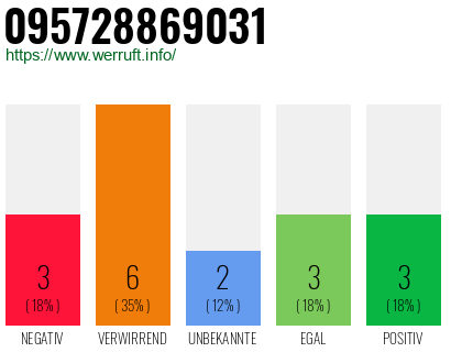 Rufnummer 095728869031 Telefonnummer 095728869031