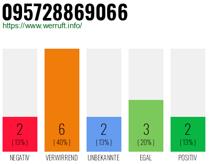 Rufnummer 095728869066 Telefonnummer 095728869066