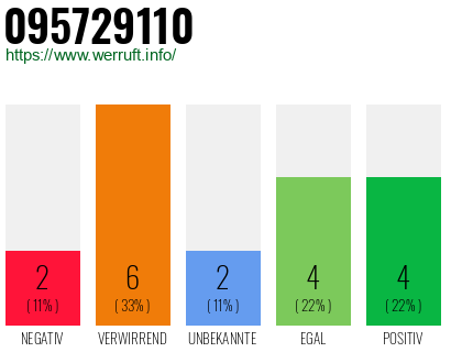 Rufnummer 095729110 Telefonnummer 095729110