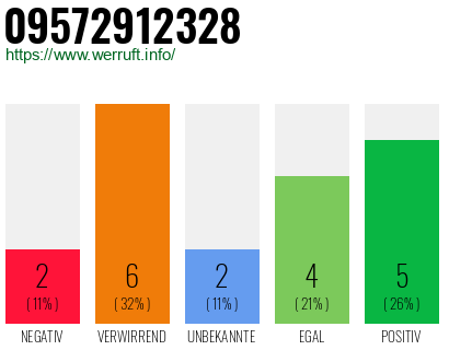 Rufnummer 09572912328 Telefonnummer 09572912328