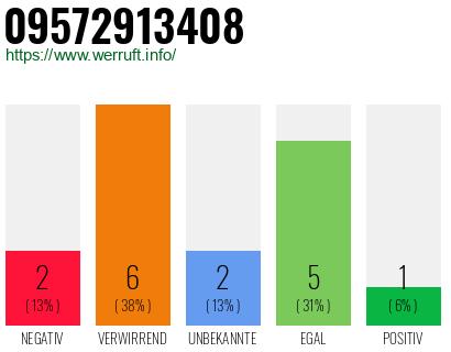 Rufnummer 09572913408 Telefonnummer 09572913408