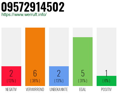 Rufnummer 09572914502 Telefonnummer 09572914502