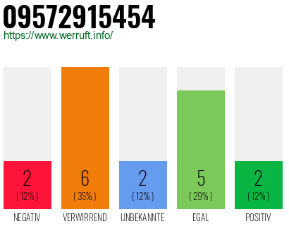 Rufnummer 09572915454 Telefonnummer 09572915454