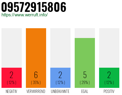Rufnummer 09572915806 Telefonnummer 09572915806