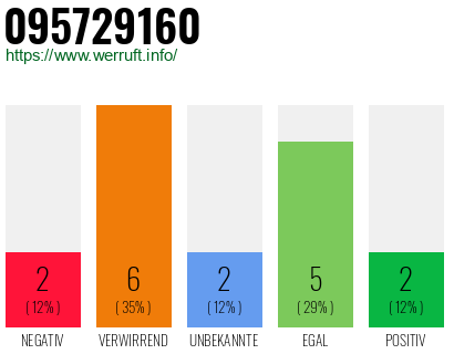 Rufnummer 095729160 Telefonnummer 095729160