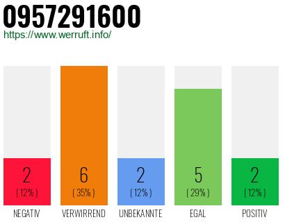 Rufnummer 0957291600 Telefonnummer 0957291600