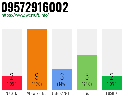 Rufnummer 09572916002 Telefonnummer 09572916002