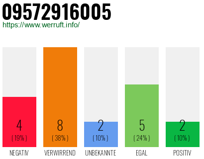 Rufnummer 09572916005 Telefonnummer 09572916005