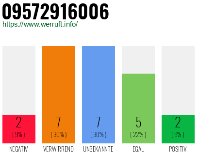 Rufnummer 09572916006 Telefonnummer 09572916006