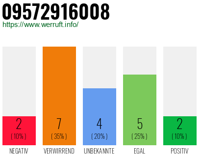 Rufnummer 09572916008 Telefonnummer 09572916008