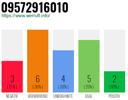 Rufnummer 09572916010 Telefonnummer 09572916010