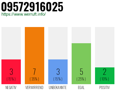 Rufnummer 09572916025 Telefonnummer 09572916025