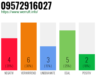 Rufnummer 09572916027 Telefonnummer 09572916027