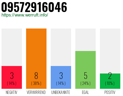 Rufnummer 09572916046 Telefonnummer 09572916046