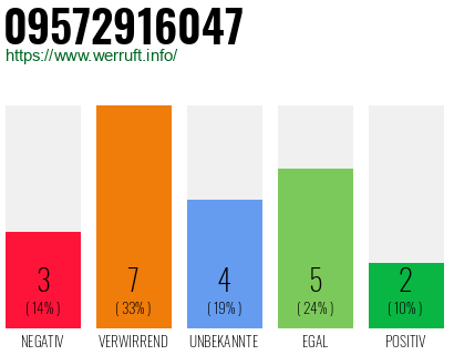 Rufnummer 09572916047 Telefonnummer 09572916047
