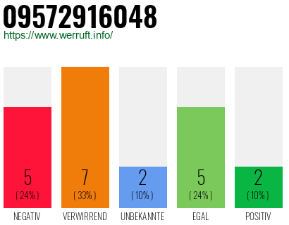 Rufnummer 09572916048 Telefonnummer 09572916048