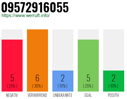 Rufnummer 09572916055 Telefonnummer 09572916055