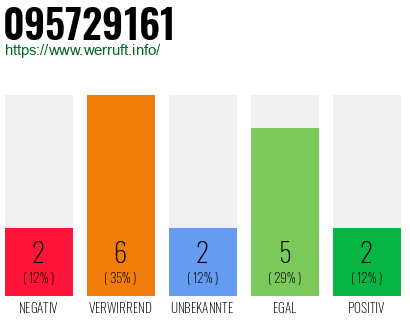 Rufnummer 095729161 Telefonnummer 095729161