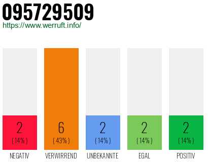 Rufnummer 095729509 Telefonnummer 095729509