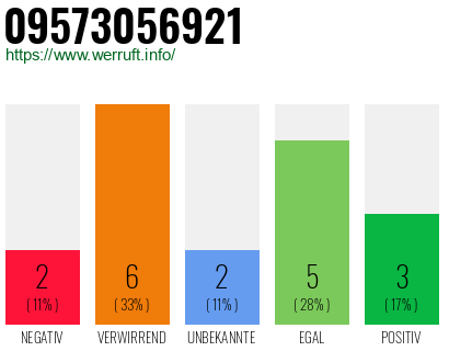 Rufnummer 09573056921 Telefonnummer 09573056921
