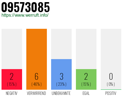 Rufnummer 09573085 Telefonnummer 09573085