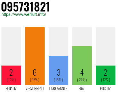 Rufnummer 095731821 Telefonnummer 095731821