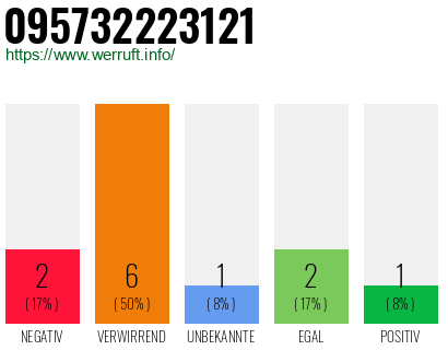 Rufnummer 095732223121 Telefonnummer 095732223121
