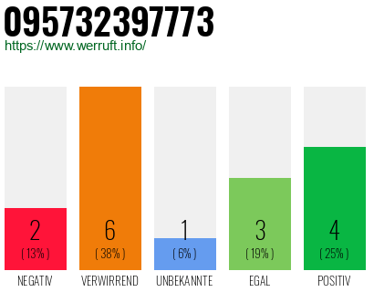 Rufnummer 095732397773 Telefonnummer 095732397773