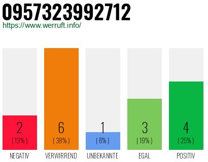 Rufnummer 0957323992712 Telefonnummer 0957323992712