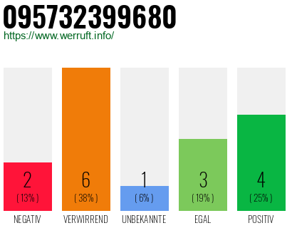 Rufnummer 095732399680 Telefonnummer 095732399680