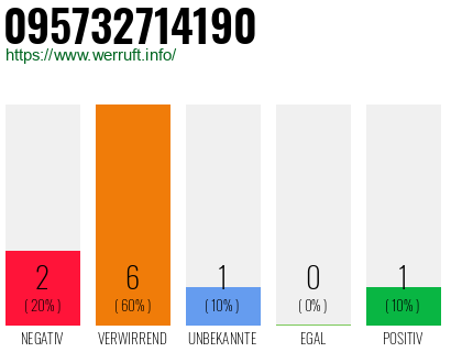 Rufnummer 095732714190 Telefonnummer 095732714190