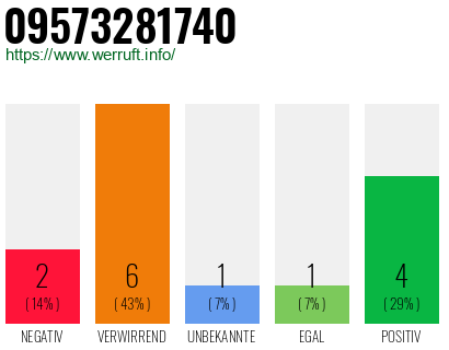 Rufnummer 09573281740 Telefonnummer 09573281740