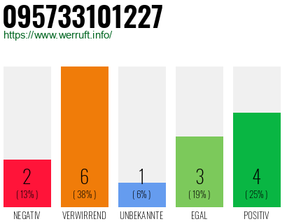 Rufnummer 095733101227 Telefonnummer 095733101227