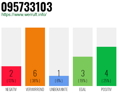 Rufnummer 095733103 Telefonnummer 095733103