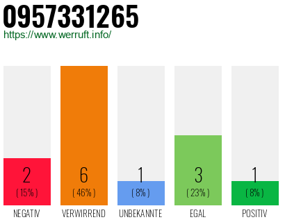Rufnummer 0957331265 Telefonnummer 0957331265