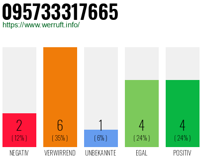 Rufnummer 095733317665 Telefonnummer 095733317665