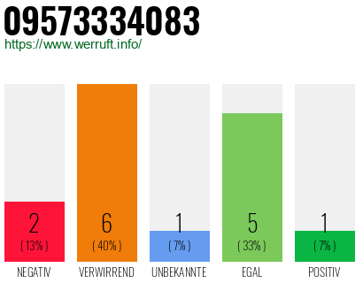 Rufnummer 09573334083 Telefonnummer 09573334083