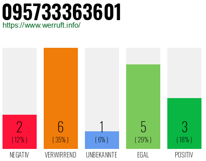 Rufnummer 095733363601 Telefonnummer 095733363601
