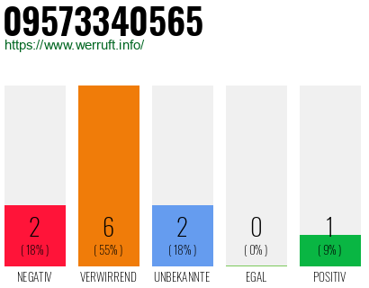 Rufnummer 09573340565 Telefonnummer 09573340565