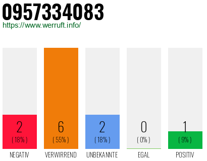 Rufnummer 0957334083 Telefonnummer 0957334083