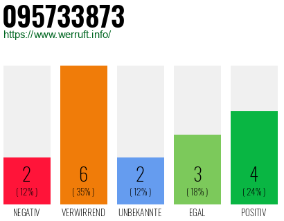 Rufnummer 095733873 Telefonnummer 095733873