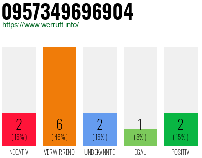 Rufnummer 0957349696904 Telefonnummer 0957349696904