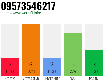 Rufnummer 09573546217 Telefonnummer 09573546217