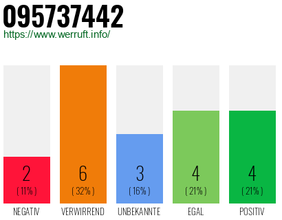 Rufnummer 095737442 Telefonnummer 095737442