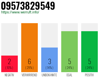 Rufnummer 09573829549 Telefonnummer 09573829549