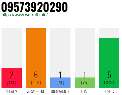 Rufnummer 09573920290 Telefonnummer 09573920290