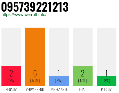 Rufnummer 095739221213 Telefonnummer 095739221213