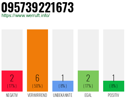 Rufnummer 095739221673 Telefonnummer 095739221673