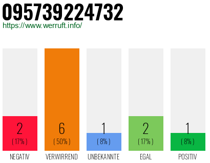 Rufnummer 095739224732 Telefonnummer 095739224732