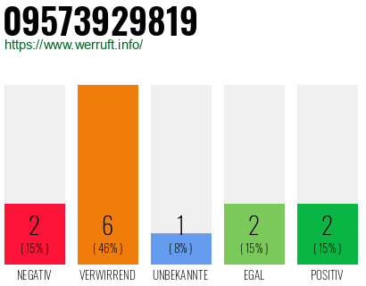 Rufnummer 09573929819 Telefonnummer 09573929819